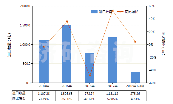 2014-2018年3月中國其他合成纖維長絲變形紗線(非供零售用)(HS54023900)進(jìn)口量及增速統(tǒng)計 2014-2018年3月中國其他合成纖維長絲變形紗線(非供零售用)(HS54023900)進(jìn)口量及增速統(tǒng)計